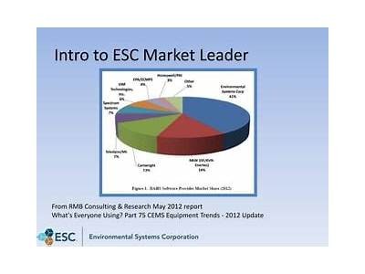 Comprehensive Analysis and Predictions for ESC Market Trends and Future Developments